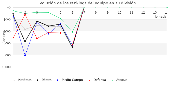 Rankings del equipo en VI