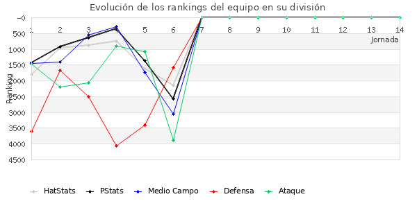 Rankings del equipo en VI