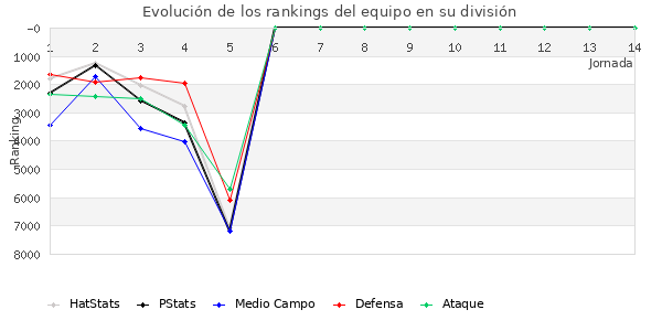 Rankings del equipo en VI