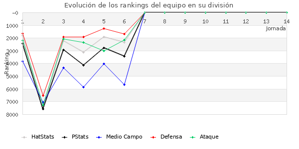 Rankings del equipo en VI