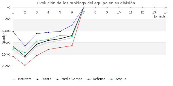 Rankings del equipo en Copa