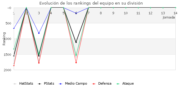 Rankings del equipo en V