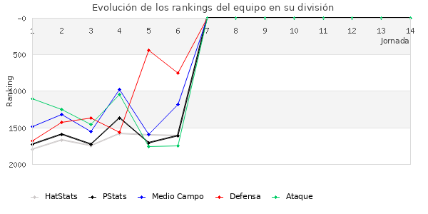 Rankings del equipo en V