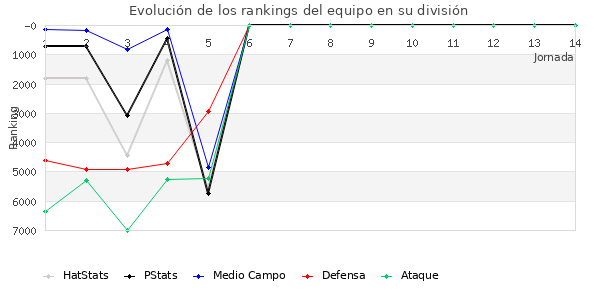 Rankings del equipo en VII