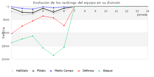 Rankings del equipo en X