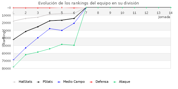 Rankings del equipo en Copa