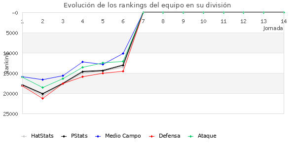 Rankings del equipo en Copa