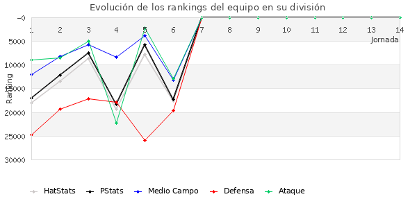 Rankings del equipo en X