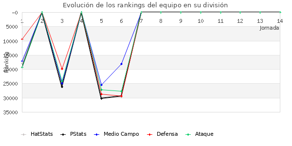 Rankings del equipo en X