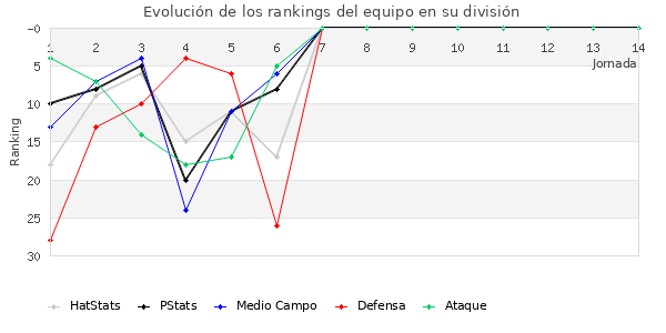 Rankings del equipo en II