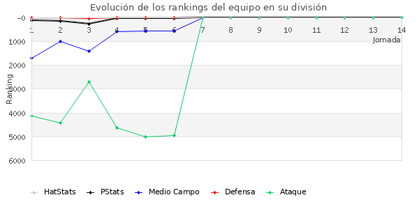 Rankings del equipo en VII