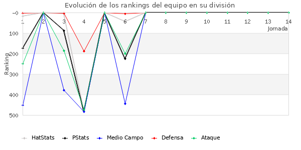 Rankings del equipo en IV