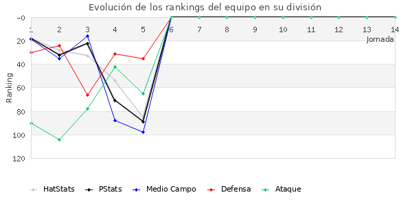 Rankings del equipo en III