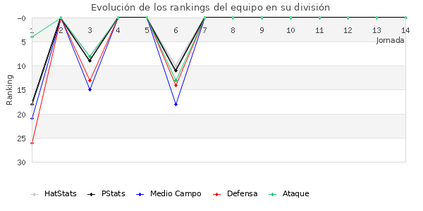 Rankings del equipo en II