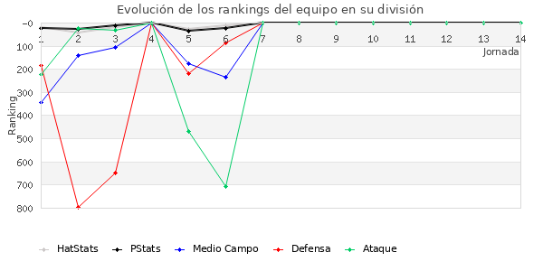 Rankings del equipo en VII