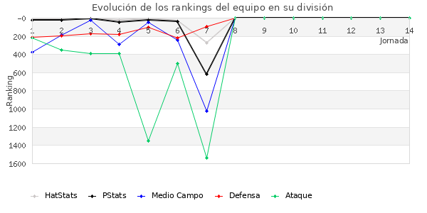 Rankings del equipo en V