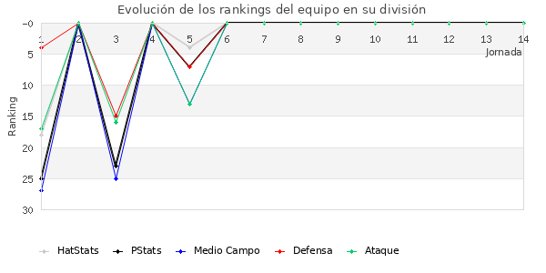 Rankings del equipo en II