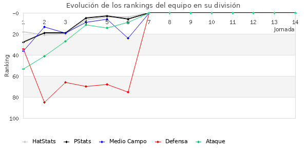 Rankings del equipo en III