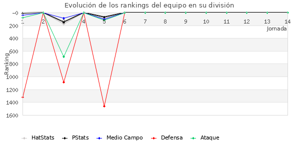 Rankings del equipo en V