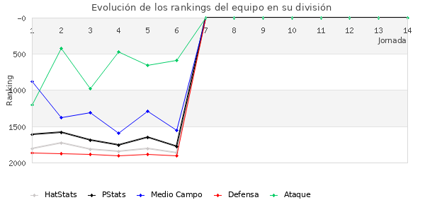 Rankings del equipo en V