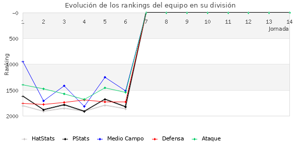 Rankings del equipo en V