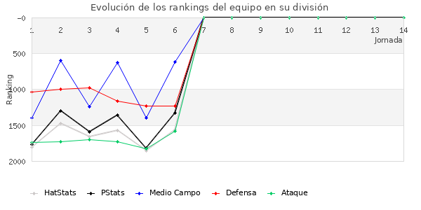 Rankings del equipo en V