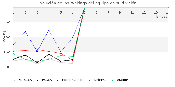 Rankings del equipo en V