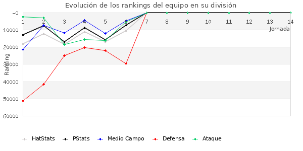 Rankings del equipo en Copa