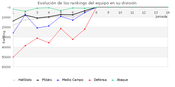 Rankings del equipo en Copa