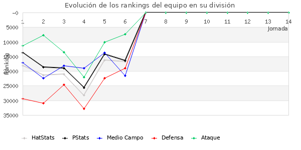 Rankings del equipo en Copa