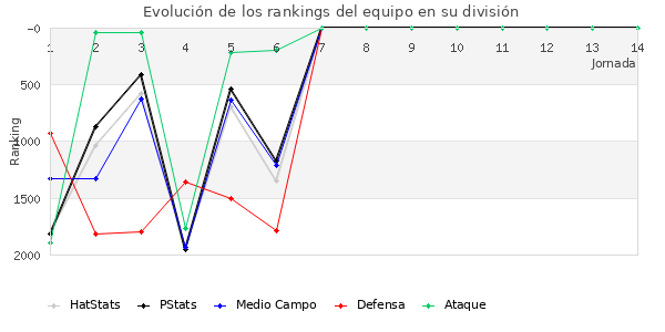 Rankings del equipo en V