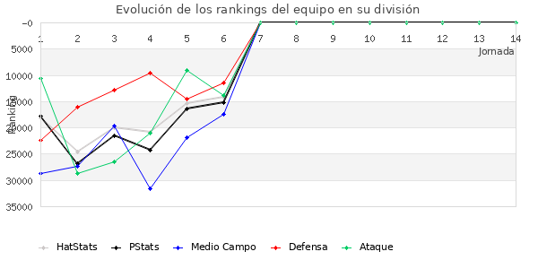 Rankings del equipo en Copa