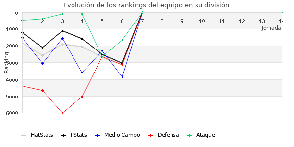 Rankings del equipo en VI