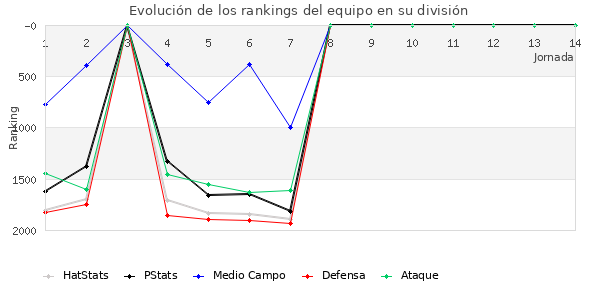 Rankings del equipo en V