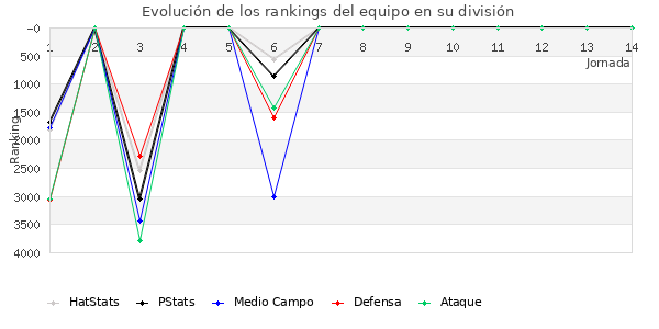 Rankings del equipo en VI