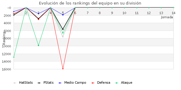 Rankings del equipo en X