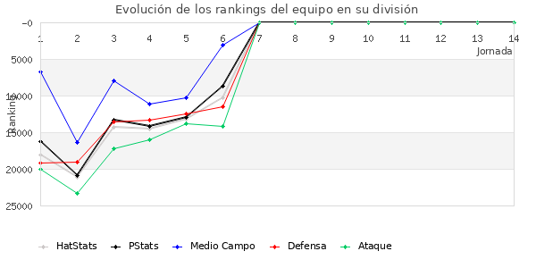 Rankings del equipo en Copa