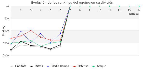 Rankings del equipo en V