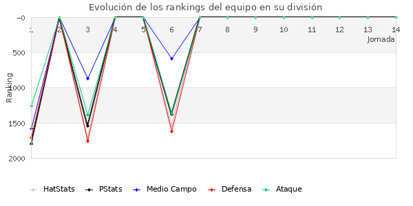 Rankings del equipo en V