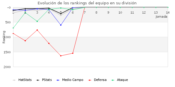 Rankings del equipo en V