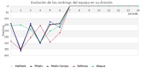 Rankings del equipo en IV