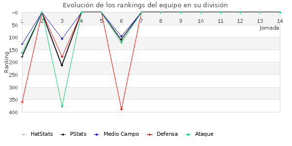 Rankings del equipo en IV