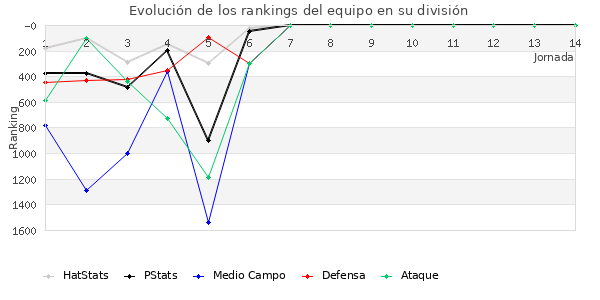 Rankings del equipo en V