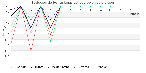 Rankings del equipo en IV