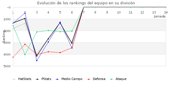 Rankings del equipo en VI