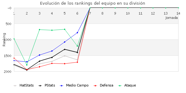 Rankings del equipo en V