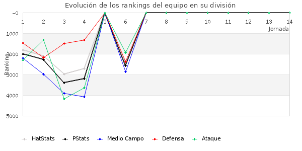 Rankings del equipo en VII