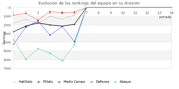 Rankings del equipo en VI