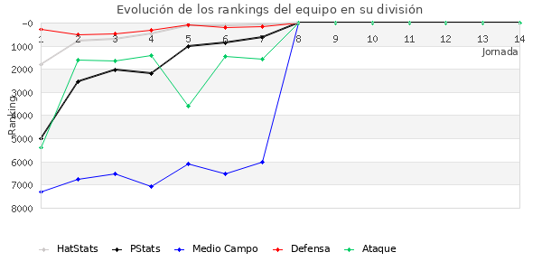 Rankings del equipo en VII