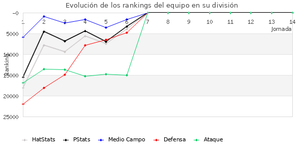 Rankings del equipo en X